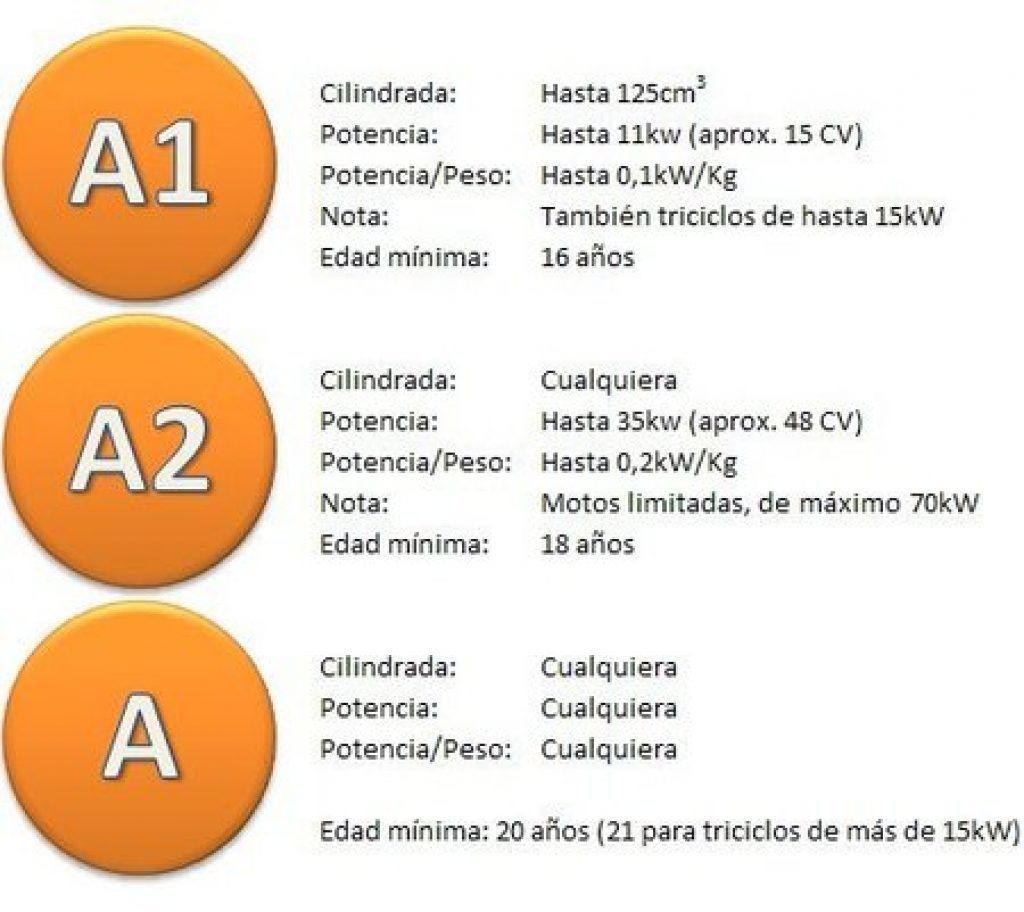 Precios Carnet de Moto A1, A2, A y AM